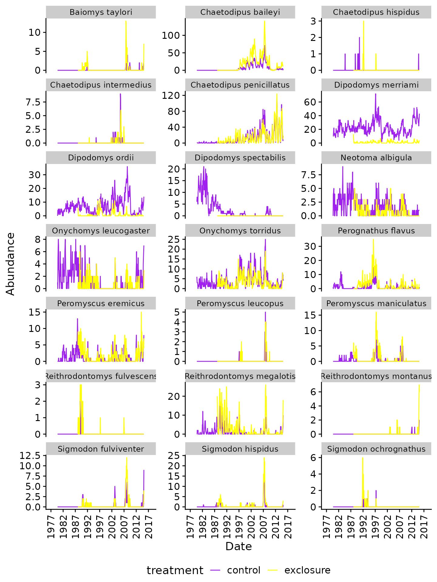 Monthly abundance of rodents (control vs. exclosure plots)