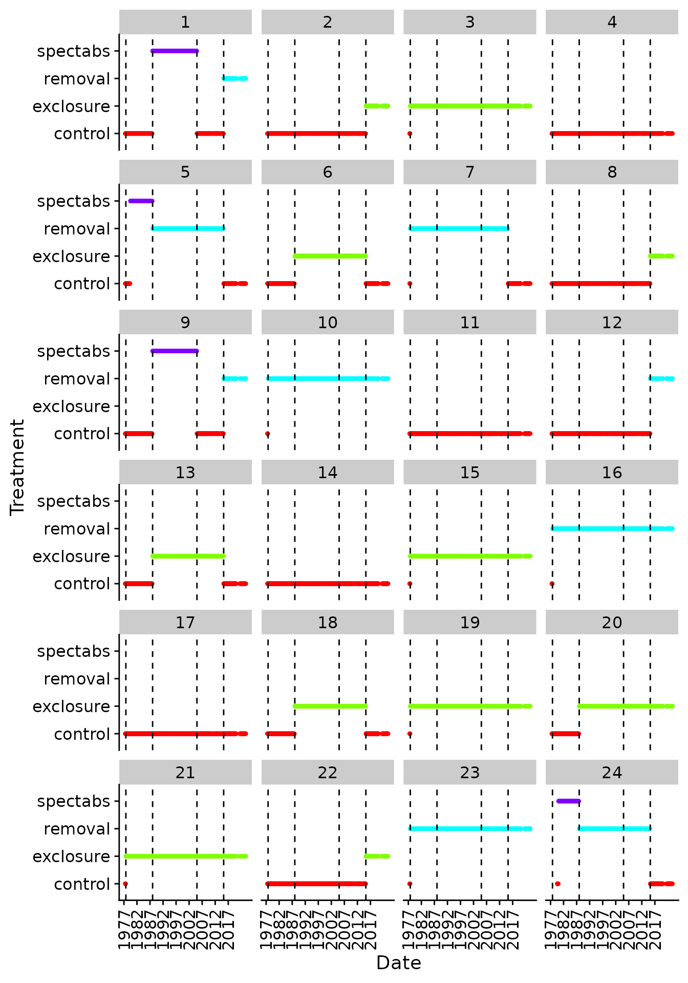 Treatments of Plots by Date